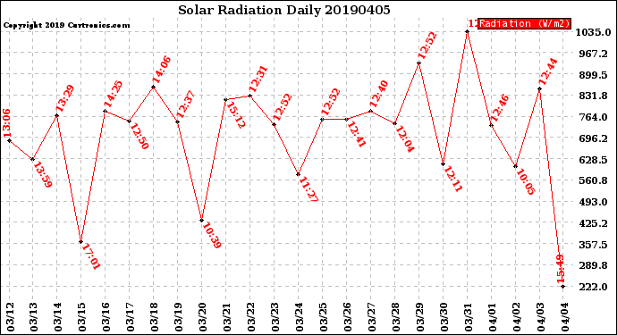 Milwaukee Weather Solar Radiation<br>Daily