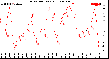 Milwaukee Weather THSW Index<br>Daily High