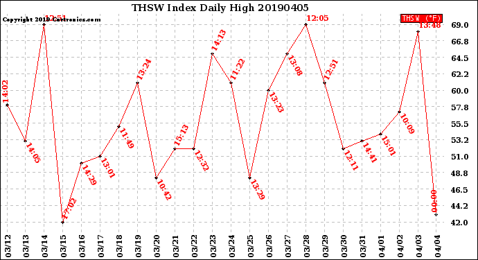 Milwaukee Weather THSW Index<br>Daily High