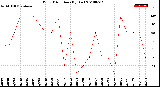 Milwaukee Weather Wind Direction<br>(By Day)