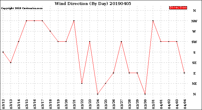 Milwaukee Weather Wind Direction<br>(By Day)