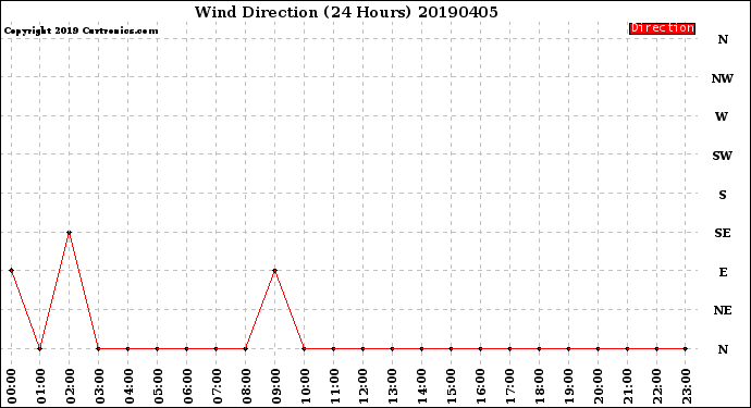 Milwaukee Weather Wind Direction<br>(24 Hours)