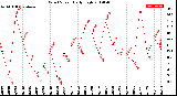 Milwaukee Weather Wind Speed<br>Daily High