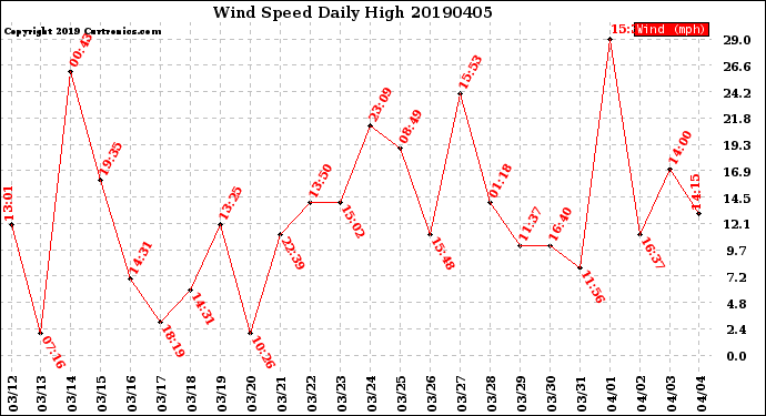 Milwaukee Weather Wind Speed<br>Daily High