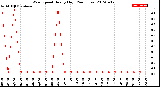 Milwaukee Weather Wind Speed<br>Hourly High<br>(24 Hours)