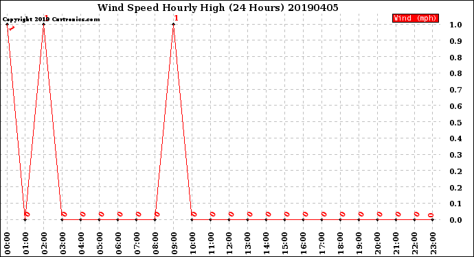 Milwaukee Weather Wind Speed<br>Hourly High<br>(24 Hours)