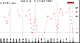 Milwaukee Weather Wind Direction<br>Daily High