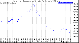 Milwaukee Weather Barometric Pressure<br>per Minute<br>(24 Hours)