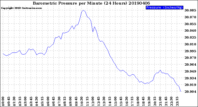 Milwaukee Weather Barometric Pressure<br>per Minute<br>(24 Hours)