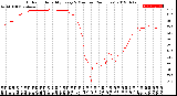 Milwaukee Weather Outdoor Humidity<br>Every 5 Minutes<br>(24 Hours)