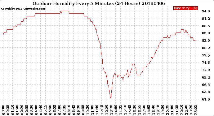 Milwaukee Weather Outdoor Humidity<br>Every 5 Minutes<br>(24 Hours)