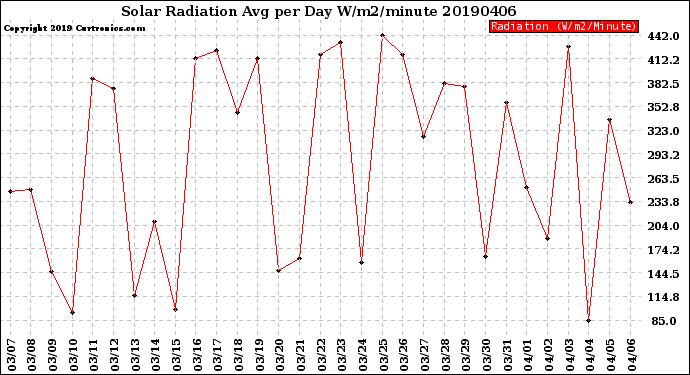 Milwaukee Weather Solar Radiation<br>Avg per Day W/m2/minute