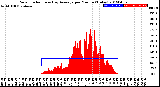 Milwaukee Weather Solar Radiation<br>& Day Average<br>per Minute<br>(Today)