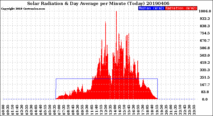 Milwaukee Weather Solar Radiation<br>& Day Average<br>per Minute<br>(Today)