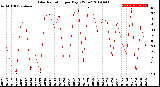 Milwaukee Weather Solar Radiation<br>per Day KW/m2