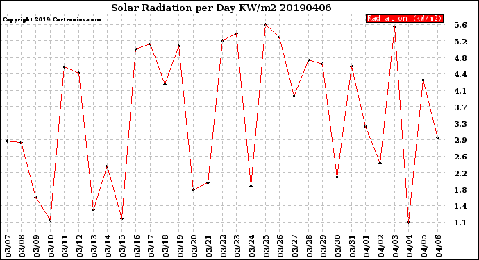 Milwaukee Weather Solar Radiation<br>per Day KW/m2