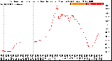 Milwaukee Weather Outdoor Temperature<br>vs Heat Index<br>per Minute<br>(24 Hours)