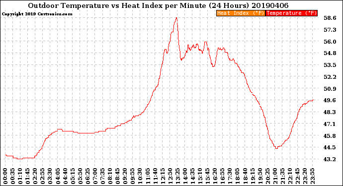 Milwaukee Weather Outdoor Temperature<br>vs Heat Index<br>per Minute<br>(24 Hours)