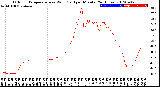 Milwaukee Weather Outdoor Temperature<br>vs Wind Chill<br>per Minute<br>(24 Hours)