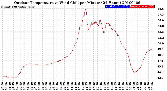 Milwaukee Weather Outdoor Temperature<br>vs Wind Chill<br>per Minute<br>(24 Hours)