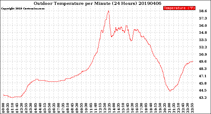 Milwaukee Weather Outdoor Temperature<br>per Minute<br>(24 Hours)