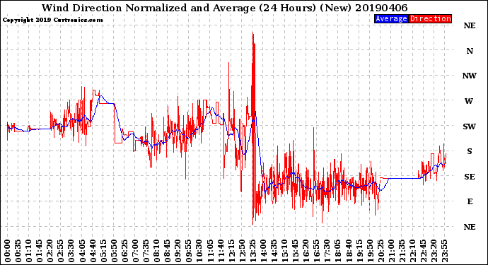 Milwaukee Weather Wind Direction<br>Normalized and Average<br>(24 Hours) (New)