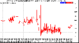 Milwaukee Weather Wind Direction<br>Normalized and Median<br>(24 Hours) (New)