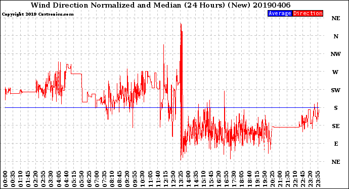 Milwaukee Weather Wind Direction<br>Normalized and Median<br>(24 Hours) (New)