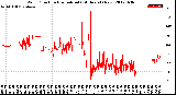 Milwaukee Weather Wind Direction<br>Normalized<br>(24 Hours) (New)