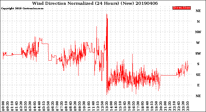 Milwaukee Weather Wind Direction<br>Normalized<br>(24 Hours) (New)