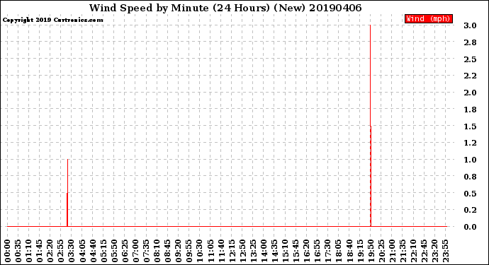 Milwaukee Weather Wind Speed<br>by Minute<br>(24 Hours) (New)