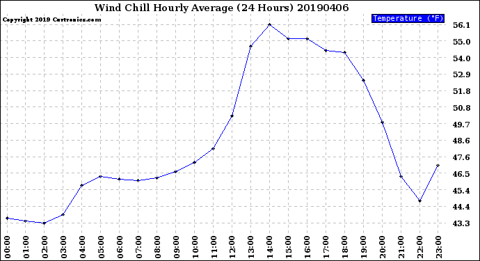 Milwaukee Weather Wind Chill<br>Hourly Average<br>(24 Hours)