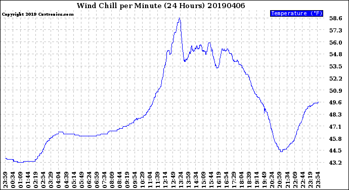 Milwaukee Weather Wind Chill<br>per Minute<br>(24 Hours)