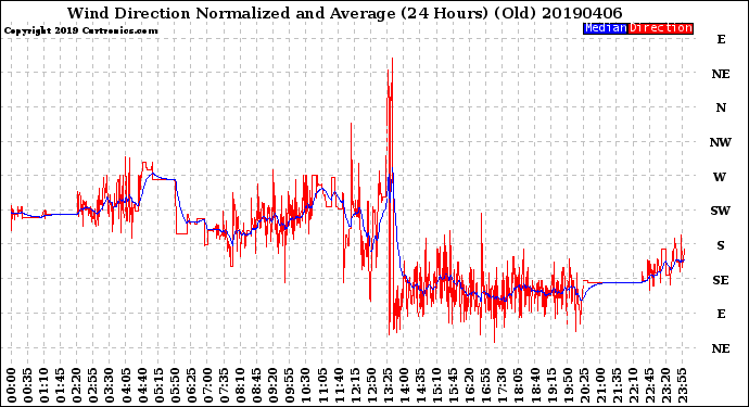 Milwaukee Weather Wind Direction<br>Normalized and Average<br>(24 Hours) (Old)