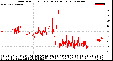 Milwaukee Weather Wind Direction<br>Normalized<br>(24 Hours) (Old)