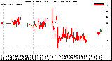 Milwaukee Weather Wind Direction<br>(24 Hours) (Raw)