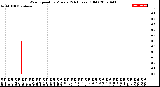 Milwaukee Weather Wind Speed<br>by Minute<br>(24 Hours) (Old)