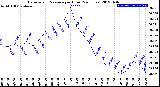 Milwaukee Weather Barometric Pressure<br>per Hour<br>(24 Hours)