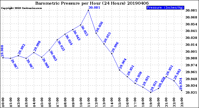Milwaukee Weather Barometric Pressure<br>per Hour<br>(24 Hours)
