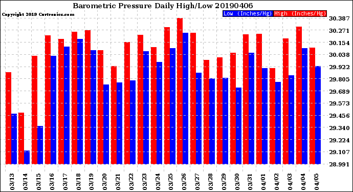 Milwaukee Weather Barometric Pressure<br>Daily High/Low