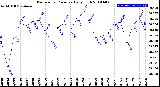 Milwaukee Weather Barometric Pressure<br>Daily High