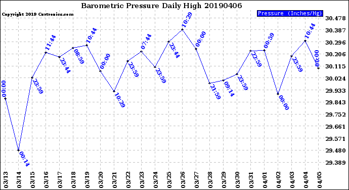 Milwaukee Weather Barometric Pressure<br>Daily High