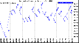 Milwaukee Weather Barometric Pressure<br>Daily Low