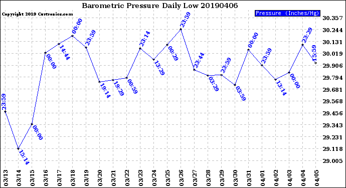 Milwaukee Weather Barometric Pressure<br>Daily Low