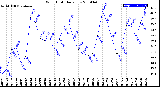 Milwaukee Weather Wind Chill<br>Daily Low