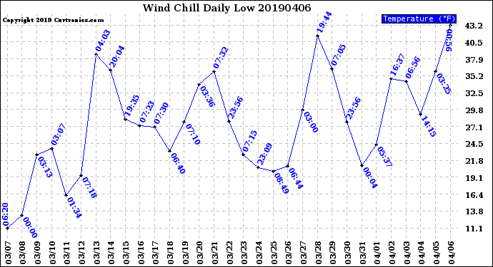 Milwaukee Weather Wind Chill<br>Daily Low