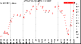 Milwaukee Weather Dew Point<br>(24 Hours)