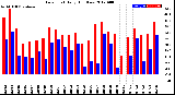 Milwaukee Weather Dew Point<br>Daily High/Low