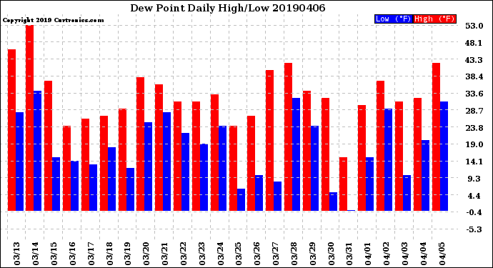 Milwaukee Weather Dew Point<br>Daily High/Low