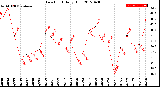 Milwaukee Weather Dew Point<br>Daily High